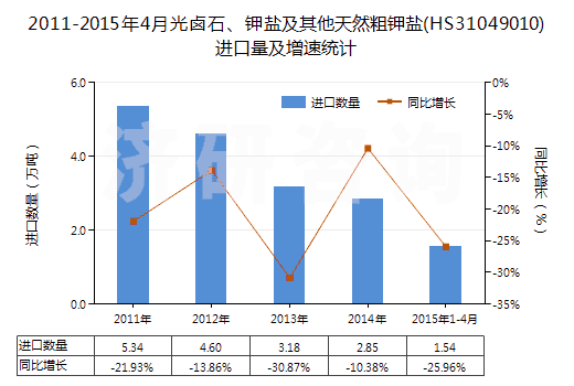 2011-2015年4月光鹵石、鉀鹽及其他天然粗鉀鹽(HS31049010)進(jìn)口量及增速統(tǒng)計(jì)